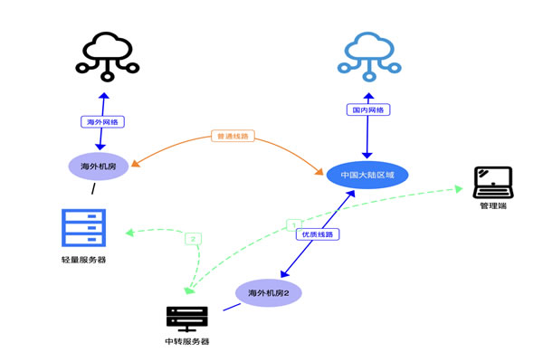 american cloud server